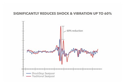 ShockStop System - Seatpost